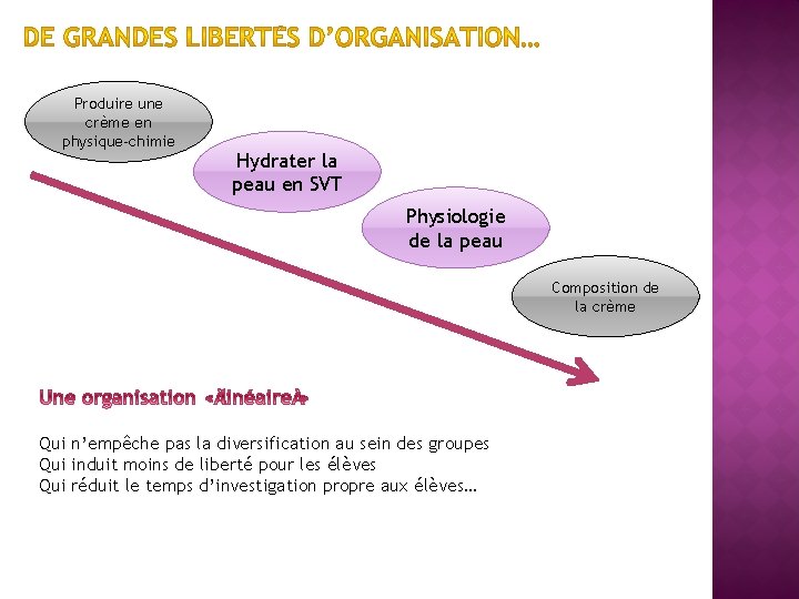 Produire une crème en physique-chimie Hydrater la peau en SVT Physiologie de la peau