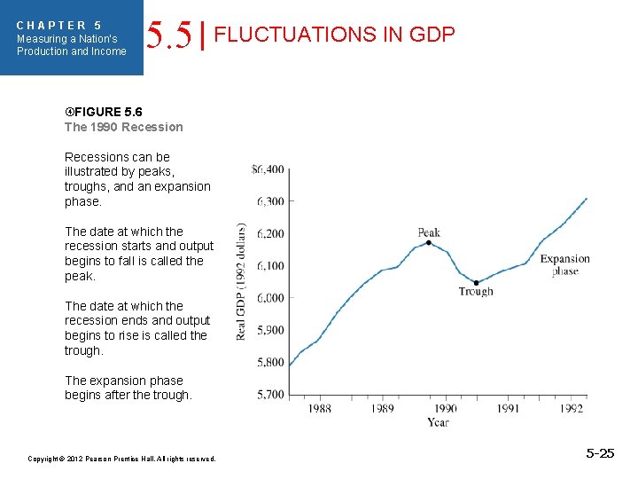 CHAPTER 5 Measuring a Nation’s Production and Income 5. 5 FLUCTUATIONS IN GDP FIGURE