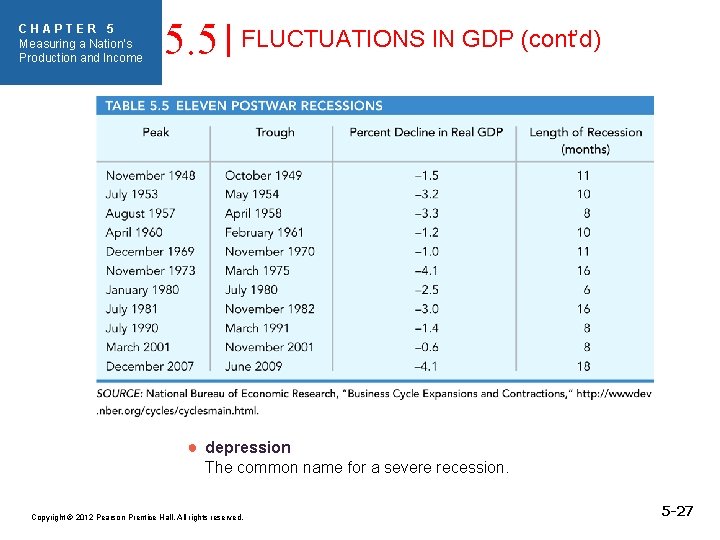 CHAPTER 5 Measuring a Nation’s Production and Income 5. 5 FLUCTUATIONS IN GDP (cont’d)