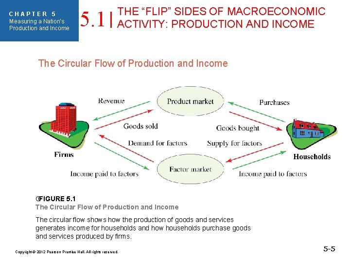 CHAPTER 5 Measuring a Nation’s Production and Income 5. 1 THE “FLIP” SIDES OF