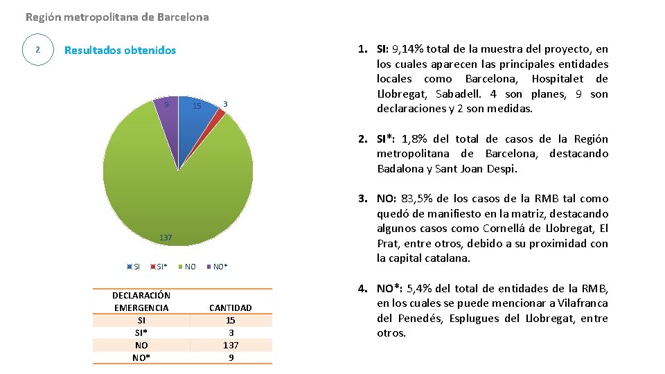 Región metropolitana de Barcelona 2 Resultados obtenidos 9 15 3 1. SI: 9, 14%