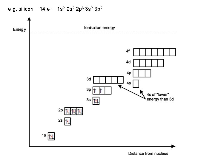 e. g. silicon 14 e- 1 s 2 2 p 6 3 s 2