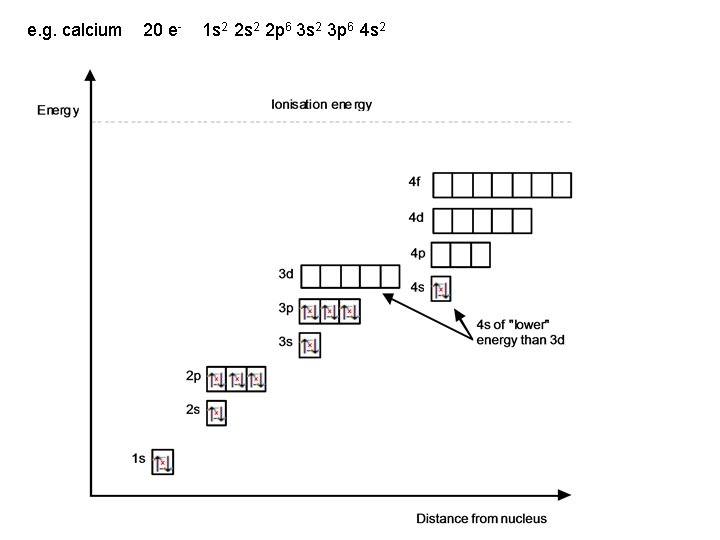 e. g. calcium 20 e- 1 s 2 2 p 6 3 s 2