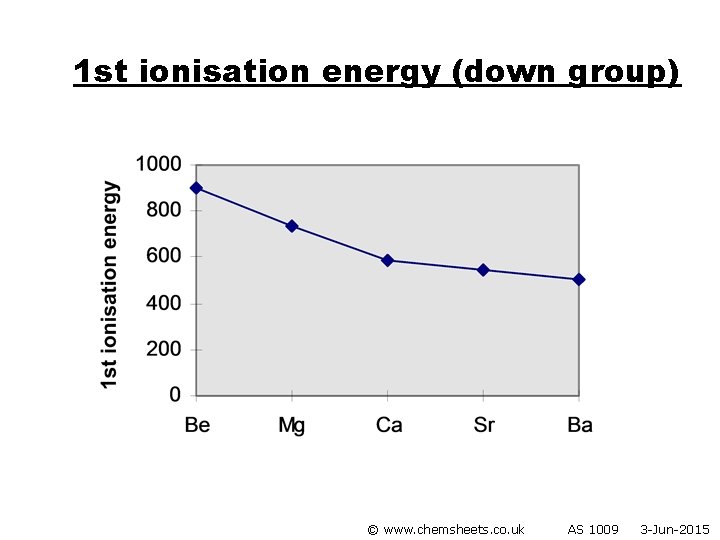 1 st ionisation energy (down group) © www. chemsheets. co. uk AS 1009 3