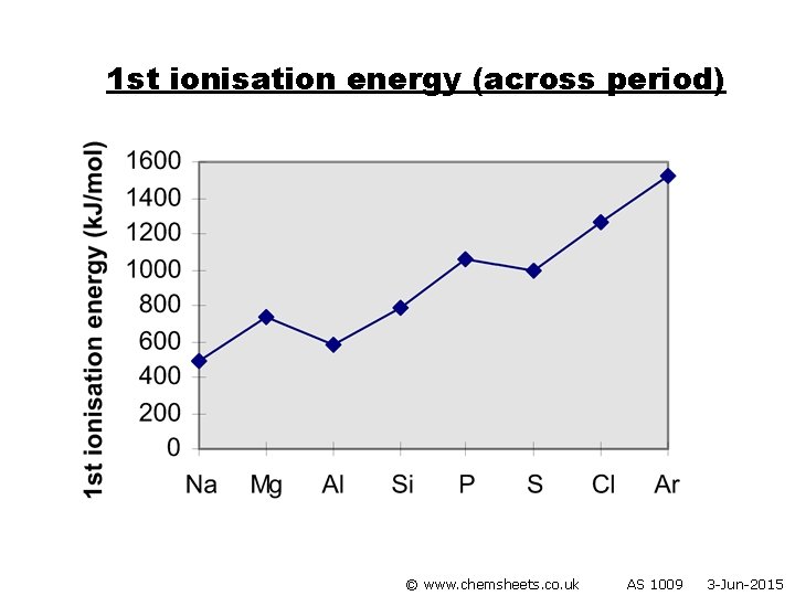 1 st ionisation energy (across period) © www. chemsheets. co. uk AS 1009 3