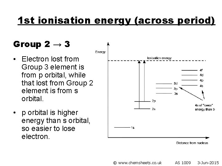 1 st ionisation energy (across period) Group 2 → 3 • Electron lost from