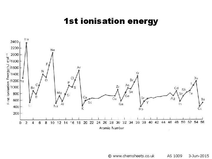 1 st ionisation energy © www. chemsheets. co. uk AS 1009 3 -Jun-2015 