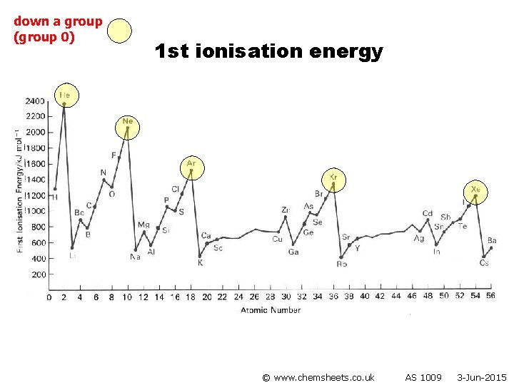 down a group (group 0) 1 st ionisation energy © www. chemsheets. co. uk