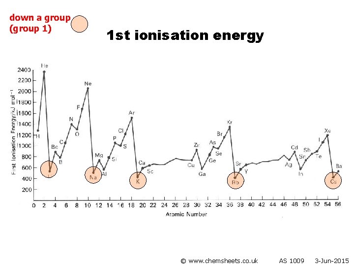 down a group (group 1) 1 st ionisation energy © www. chemsheets. co. uk