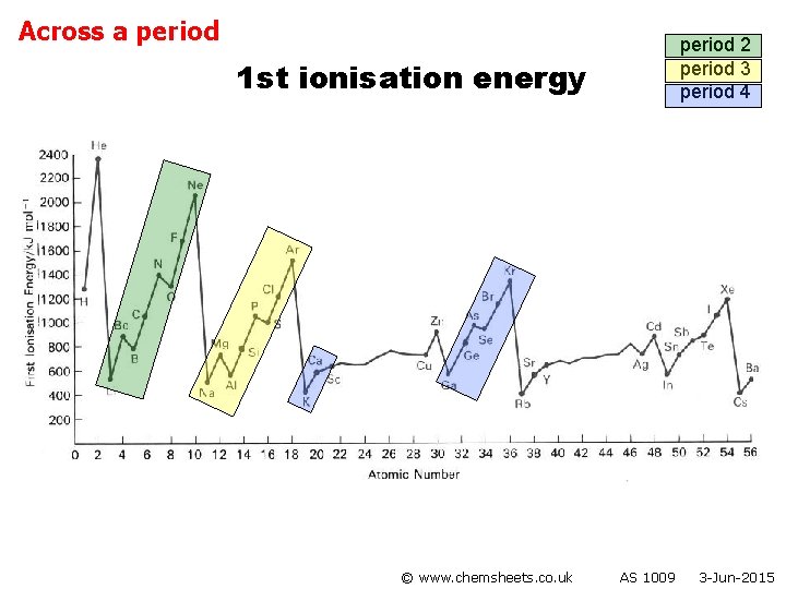 Across a period 2 period 3 period 4 1 st ionisation energy © www.