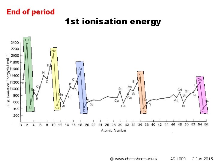 End of period 1 st ionisation energy © www. chemsheets. co. uk AS 1009