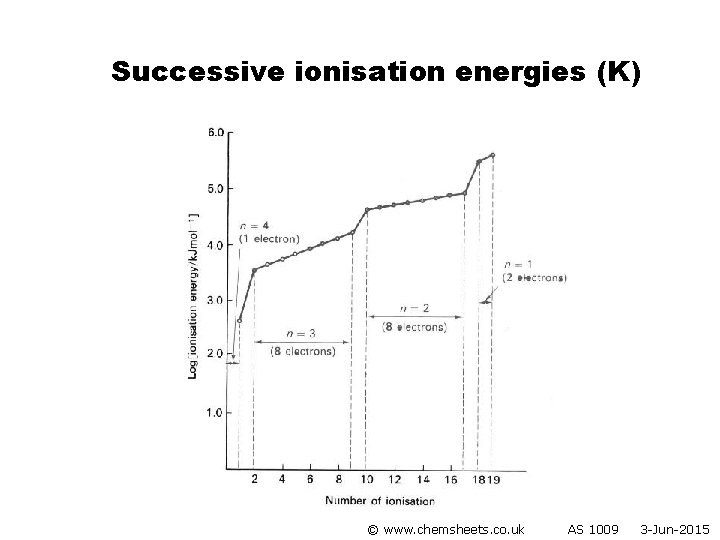 Successive ionisation energies (K) © www. chemsheets. co. uk AS 1009 3 -Jun-2015 