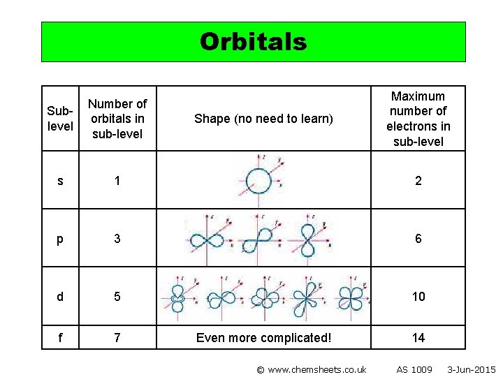 Orbitals Maximum number of electrons in sub-level Sublevel Number of orbitals in sub-level s