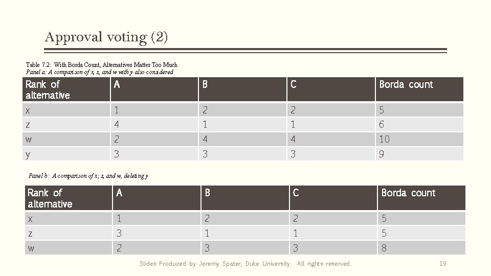 Approval voting (2) Table 7. 2: With Borda Count, Alternatives Matter Too Much Panel