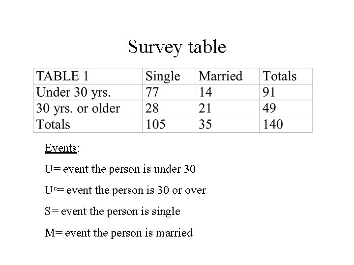 Survey table Events: U= event the person is under 30 Uc= event the person Survey table Events: U= event the person is under 30 Uc= event the person