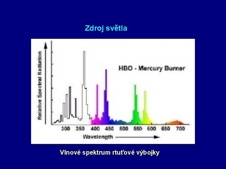 Zdroj světla Vlnové spektrum rtuťové výbojky 
