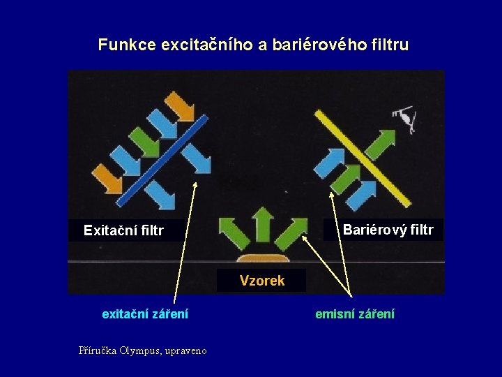 Funkce excitačního a bariérového filtru Bariérový filtr Exitační filtr Vzorek exitační záření Příručka Olympus,