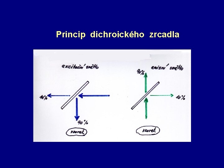 Princip dichroického zrcadla 