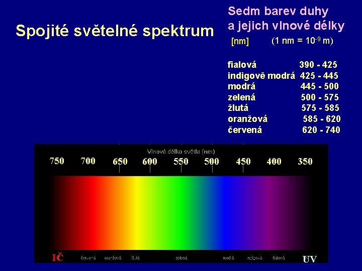 Spojité světelné spektrum Sedm barev duhy a jejich vlnové délky [nm] (1 nm =