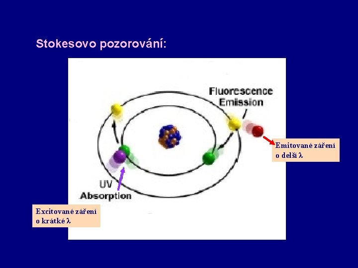 Stokesovo pozorování: Emitované záření o delší λ Excitované záření o krátké λ 