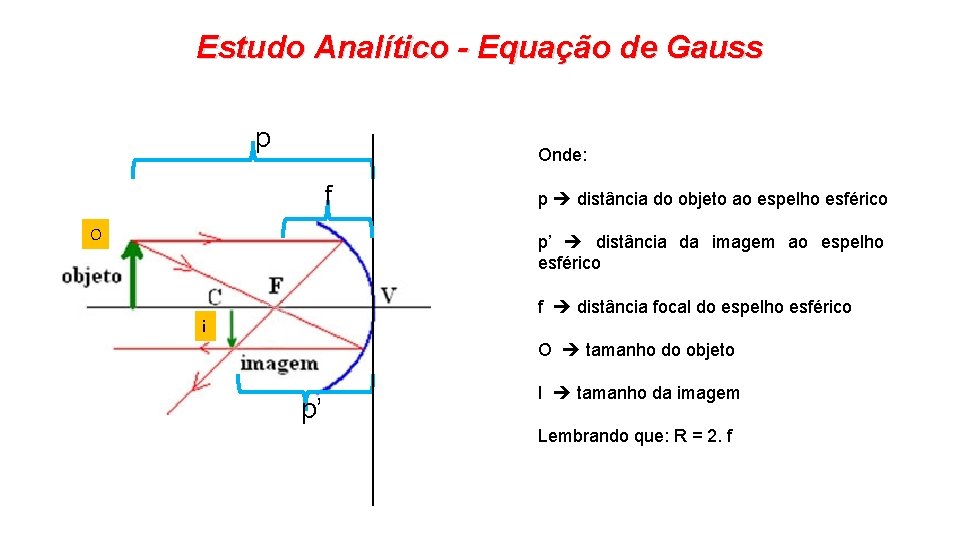 Estudo Analítico - Equação de Gauss p Onde: f O p distância do objeto