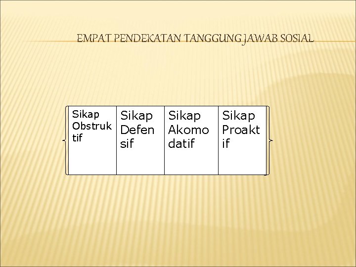 EMPAT PENDEKATAN TANGGUNG JAWAB SOSIAL Sikap Obstruk tif Sikap Defen sif Sikap Akomo datif