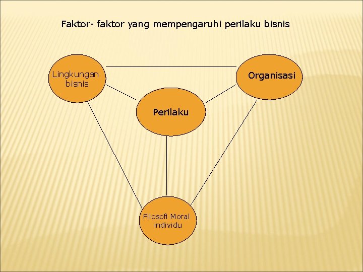 Faktor- faktor yang mempengaruhi perilaku bisnis Lingkungan bisnis Organisasi Perilaku Filosofi Moral individu 