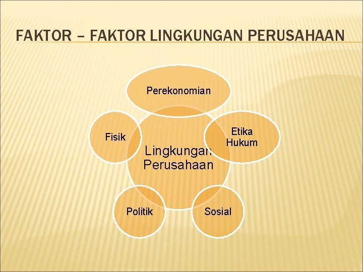 FAKTOR – FAKTOR LINGKUNGAN PERUSAHAAN Perekonomian Fisik Lingkungan Perusahaan Politik Etika Hukum Sosial 