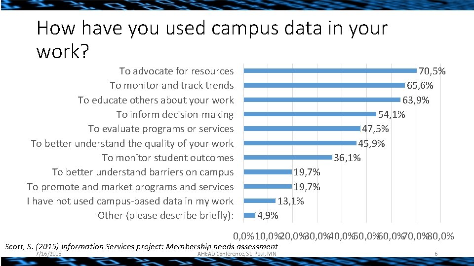 Using CampusBased Data Strategically Learning from the Experts