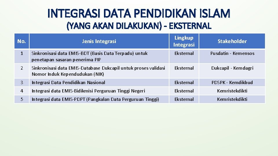 INTEGRASI DATA PENDIDIKAN ISLAM (YANG AKAN DILAKUKAN) - EKSTERNAL No. Jenis Integrasi Lingkup Integrasi