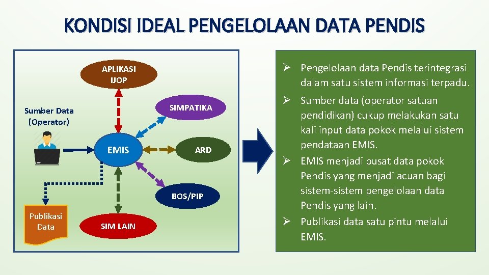 KONDISI IDEAL PENGELOLAAN DATA PENDIS Ø Pengelolaan data Pendis terintegrasi dalam satu sistem informasi