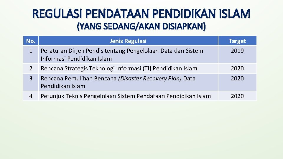 REGULASI PENDATAAN PENDIDIKAN ISLAM (YANG SEDANG/AKAN DISIAPKAN) No. Jenis Regulasi Target 1 Peraturan Dirjen