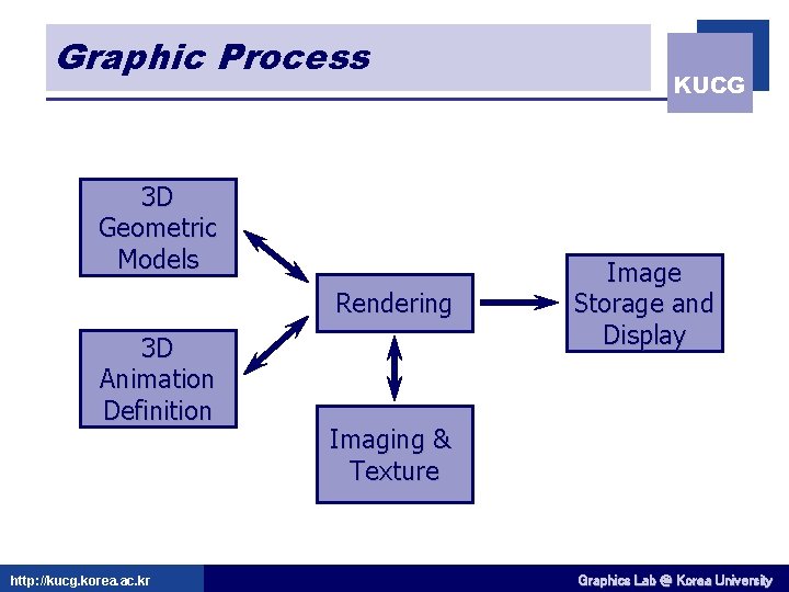 Graphic Process 3 D Geometric Models Rendering 3 D Animation Definition http: //kucg. korea.