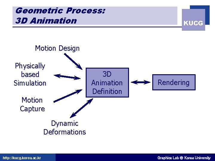 Geometric Process: 3 D Animation KUCG Motion Design Physically based Simulation Motion Capture 3