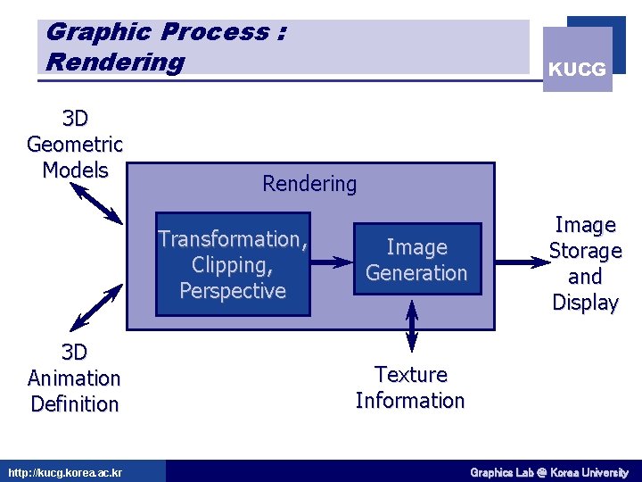 Graphic Process : Rendering 3 D Geometric Models Rendering Transformation, Clipping, Perspective 3 D