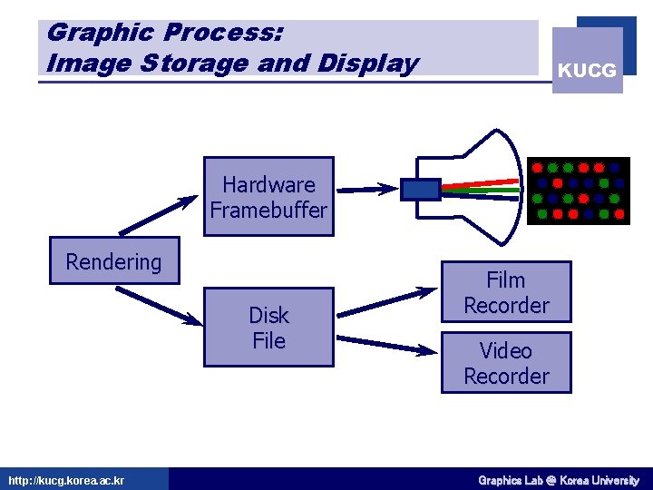 Graphic Process: Image Storage and Display KUCG Hardware Framebuffer Rendering Disk File http: //kucg.