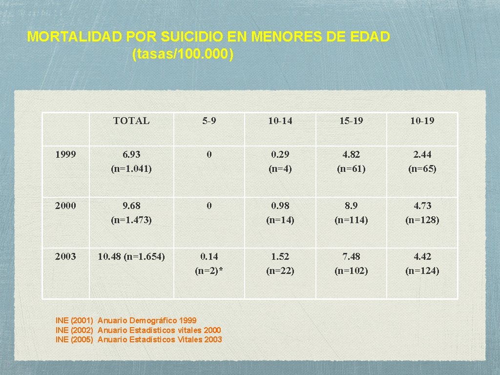 MORTALIDAD POR SUICIDIO EN MENORES DE EDAD (tasas/100. 000) TOTAL 5 -9 10 -14