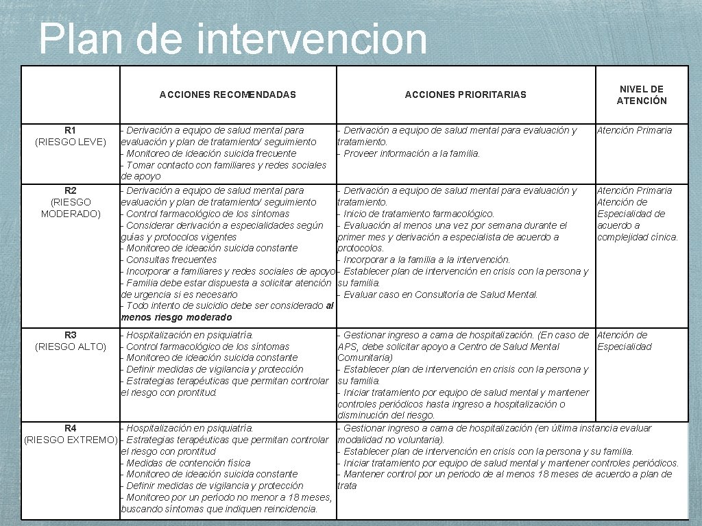 Plan de intervencion ACCIONES RECOMENDADAS R 1 (RIESGO LEVE) R 2 (RIESGO MODERADO) R