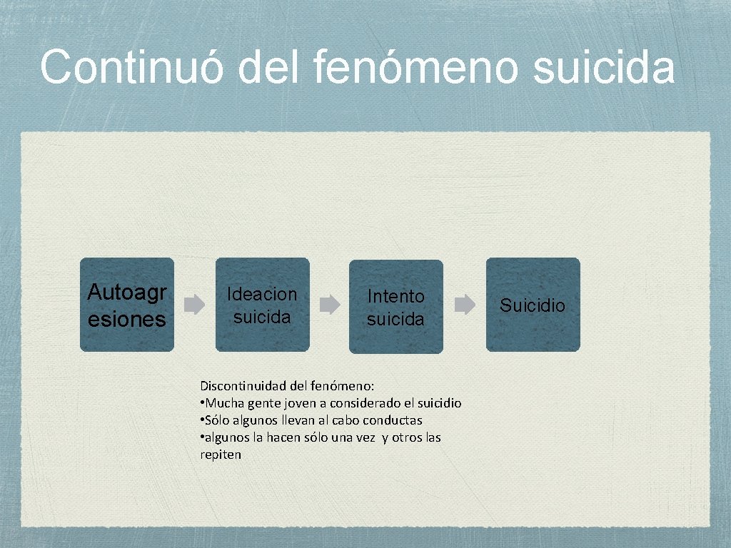 Continuó del fenómeno suicida Autoagr esiones Ideacion suicida Intento suicida Discontinuidad del fenómeno: •