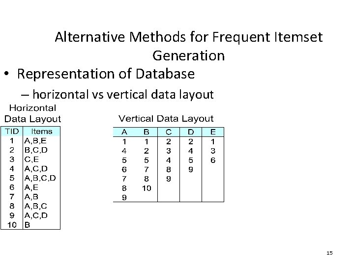 Alternative Methods for Frequent Itemset Generation • Representation of Database – horizontal vs vertical