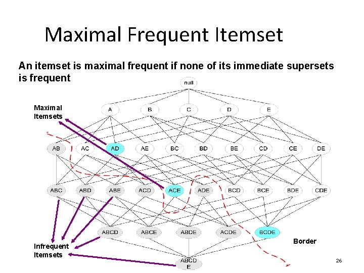 Maximal Frequent Itemset An itemset is maximal frequent if none of its immediate supersets