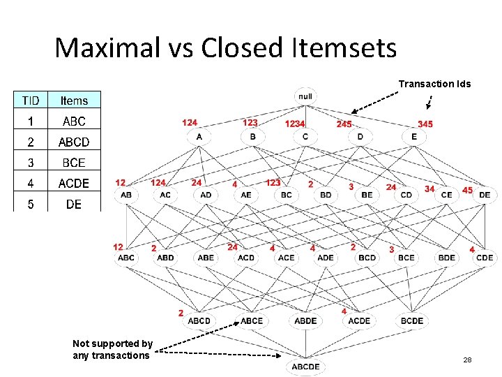 Maximal vs Closed Itemsets Transaction Ids Not supported by any transactions 28 