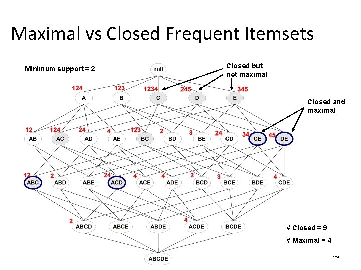 Maximal vs Closed Frequent Itemsets Minimum support = 2 Closed but not maximal Closed