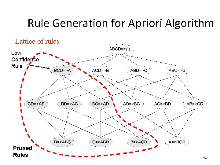 Rule Generation for Apriori Algorithm Lattice of rules Low Confidence Rule Pruned Rules 41