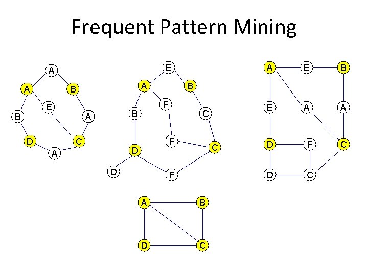 Frequent Pattern Mining E A A E B A B D A C F