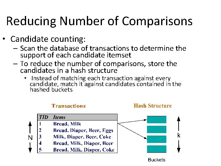 Reducing Number of Comparisons • Candidate counting: – Scan the database of transactions to