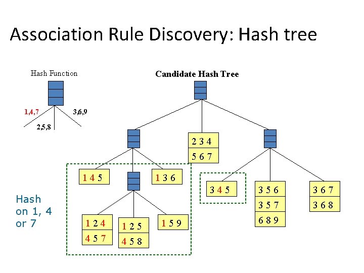 Association Rule Discovery: Hash tree Hash Function 1, 4, 7 Candidate Hash Tree 3,