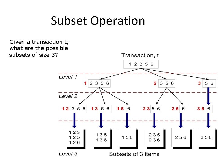 Subset Operation Given a transaction t, what are the possible subsets of size 3?