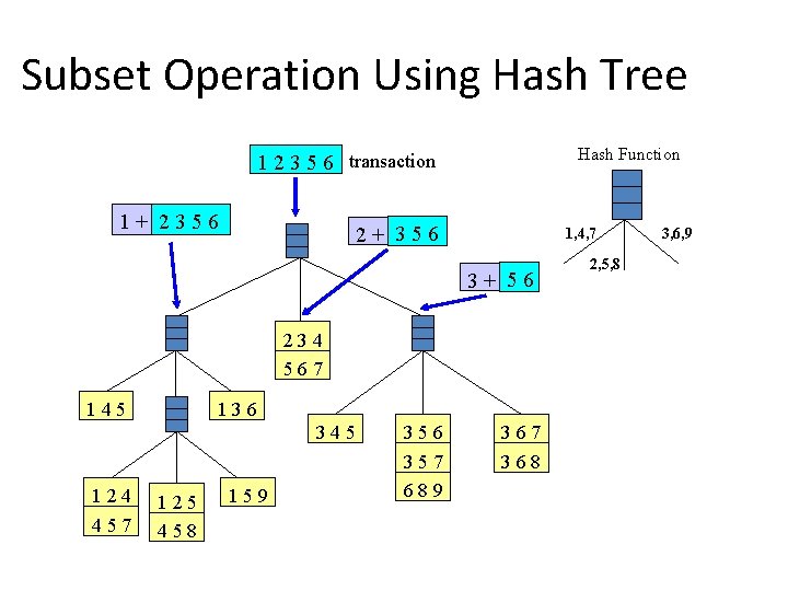 Subset Operation Using Hash Tree Hash Function 1 2 3 5 6 transaction 1+