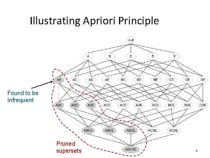 Illustrating Apriori Principle Found to be Infrequent Pruned supersets 9 